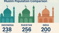 Populasi Muslim Terbesar: Indonesia, Pakistan, dan India dalam Angka, Mana Tertinggi? Populasi Muslim Terbesar: Indonesia, Pakistan, dan India dalam Angka, Mana Tertinggi?